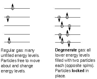 electron degenerate matter|degenerate electron gas.